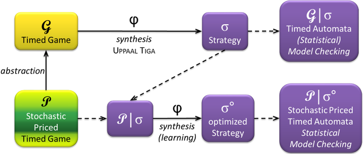 Overview of models and strategies in Uppaal Stratego