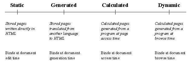 Figure 1.  Four different categories of WWW documents