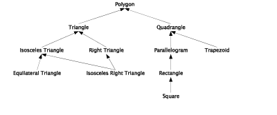 Polygon Hierarchy Chart