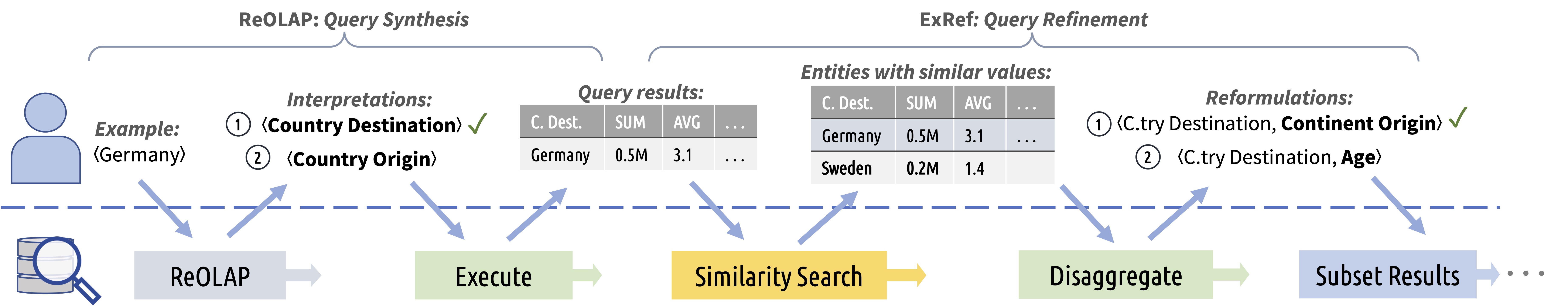 The Exploratory Workflow: from reverse engineering, to reformulation via similarity search, then disaggregate, then subset