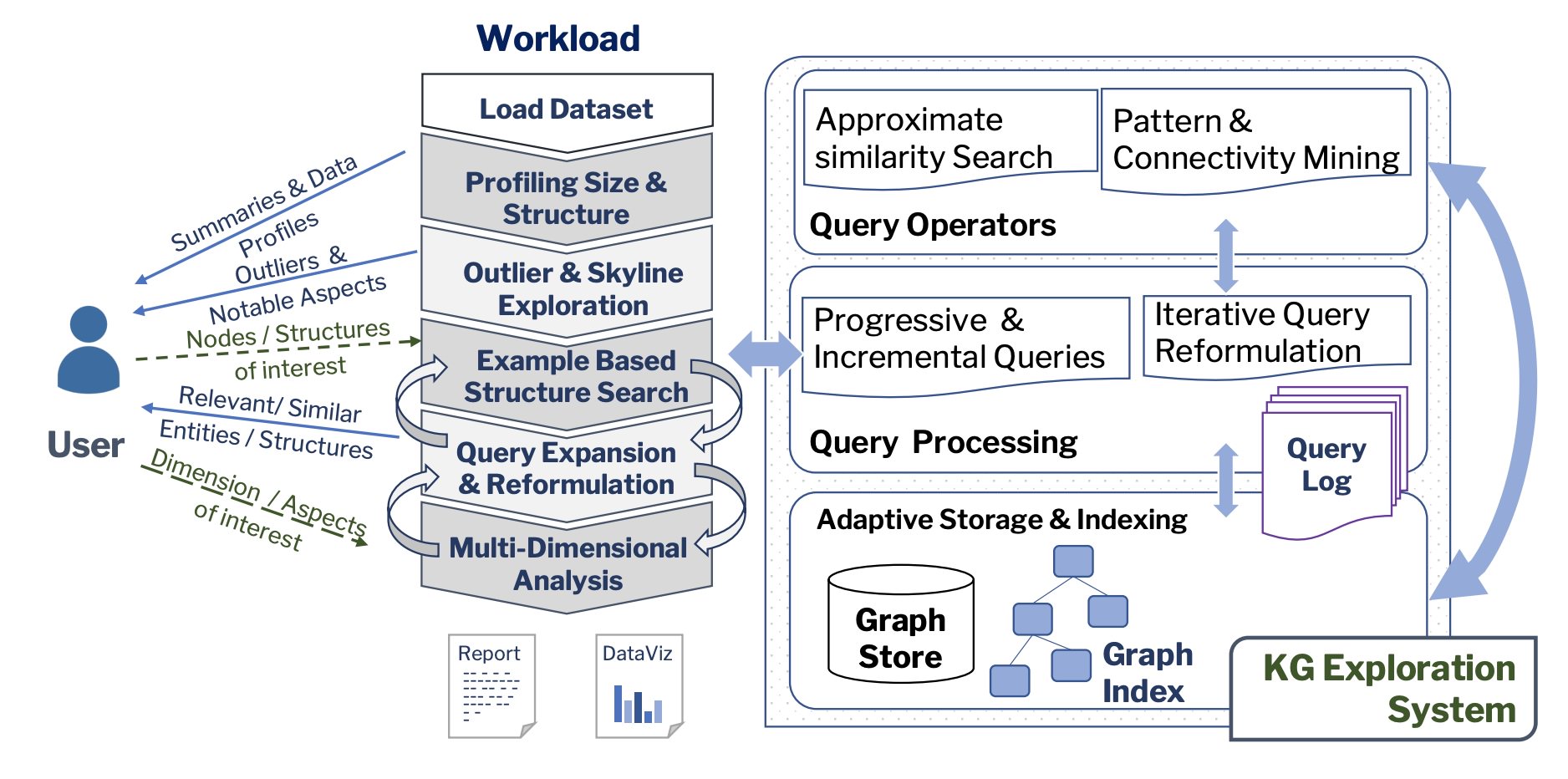 A KG Exploration system diagram, describing user interactions, the exploration worklof, and the components divided in query processing, query optimization, and optimized data storage.