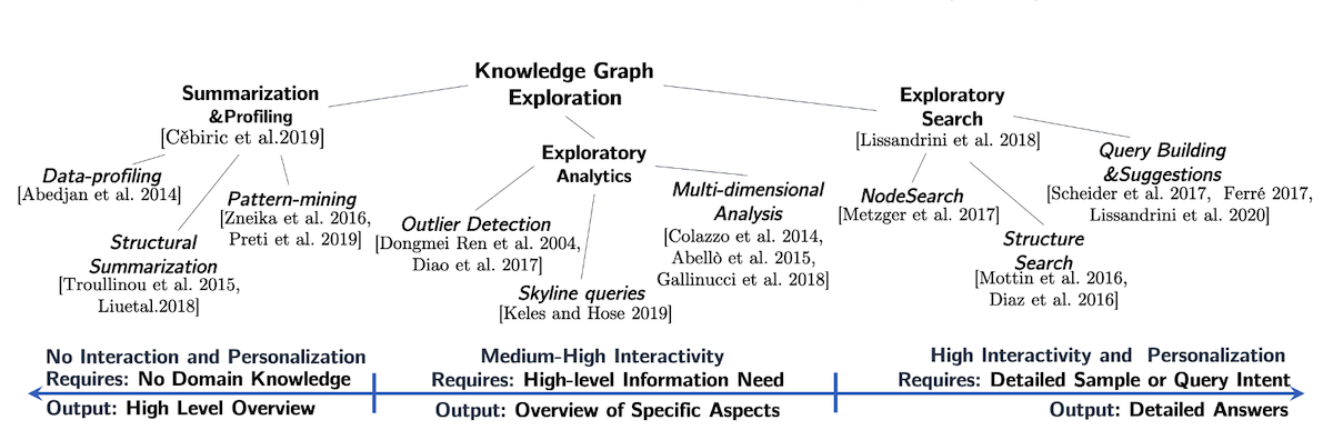 Taxonomy of KG Exploration techniques and their positioning on the spectrum of features. Top KG Exploration, leaves: Summarization/Profiling, Exploratory Analytics, Exploratory search.